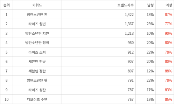 랭키파이 트렌드 지수 분석 데이터