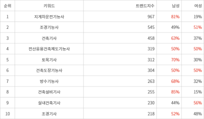 랭키파이 트렌드 지수 분석 데이터