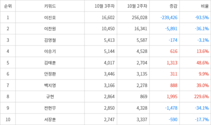 랭키파이 트렌드 지수 분석 데이터