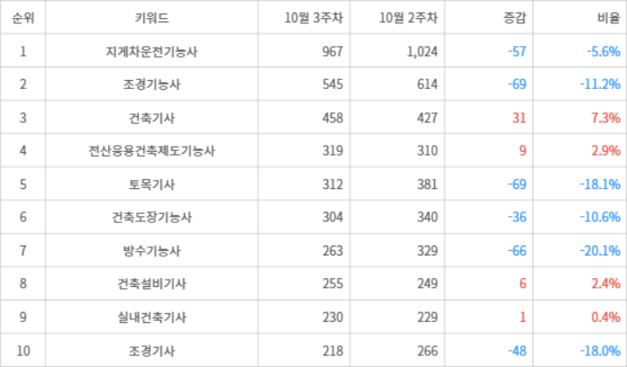 랭키파이 트렌드 지수 분석 데이터