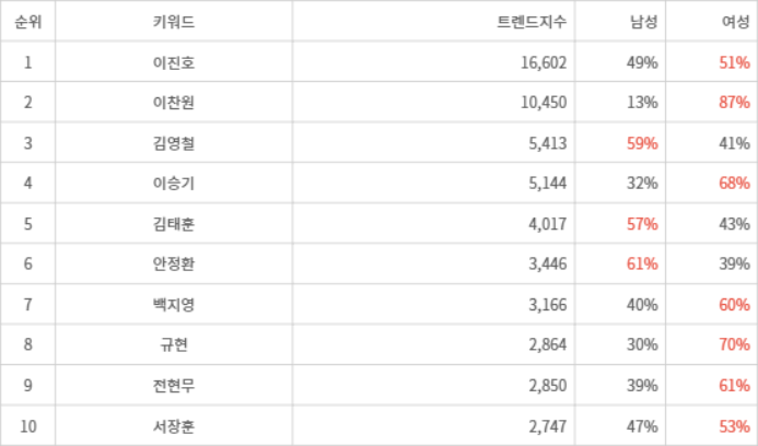 랭키파이 트렌드 지수 분석 데이터