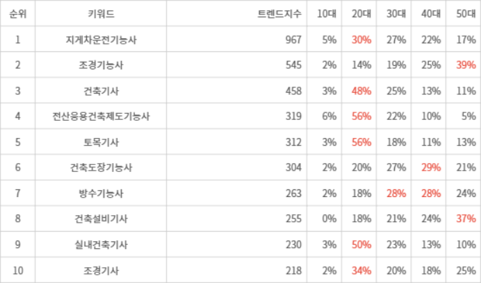 랭키파이 트렌드 지수 분석 데이터