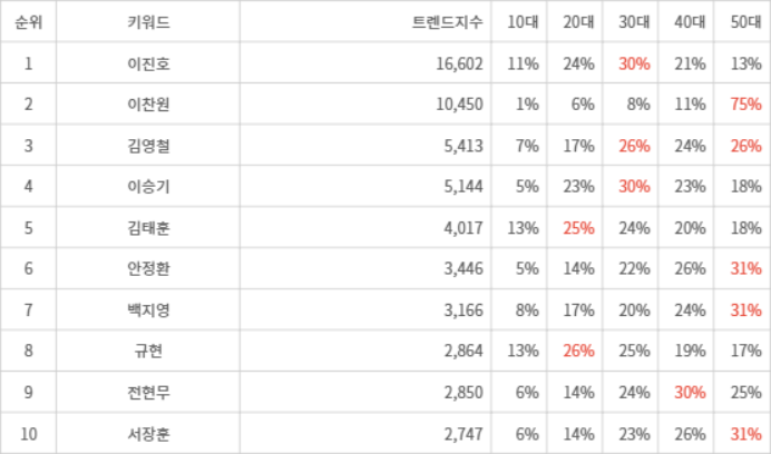 랭키파이 트렌드 지수 분석 데이터