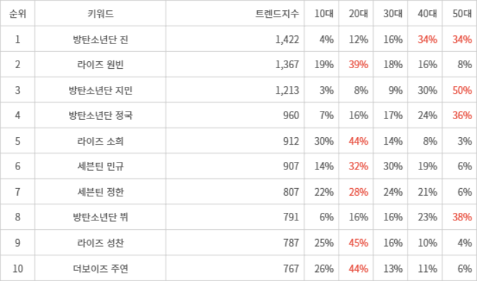 랭키파이 트렌드 지수 분석 데이터