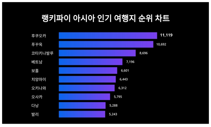 랭키파이 트렌드 순위