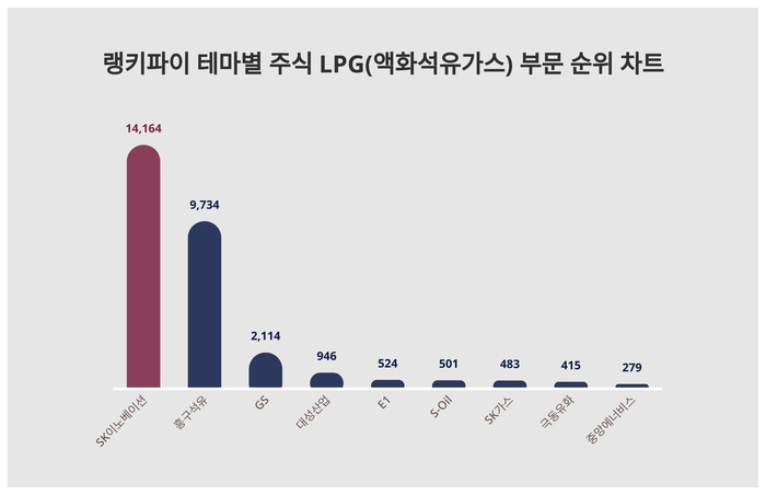 랭키파이 트렌드 지수 순위