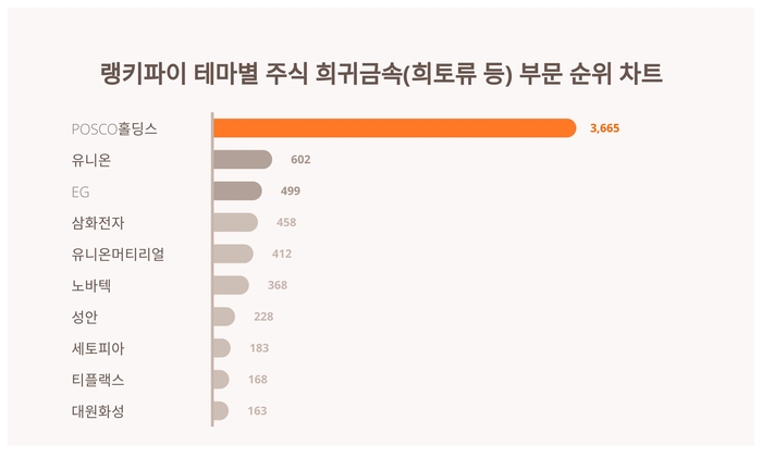 랭키파이 트렌드 순위