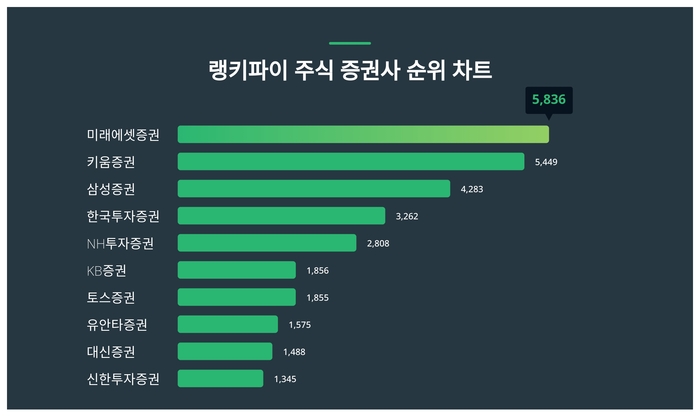 랭키파이 트렌드 순위