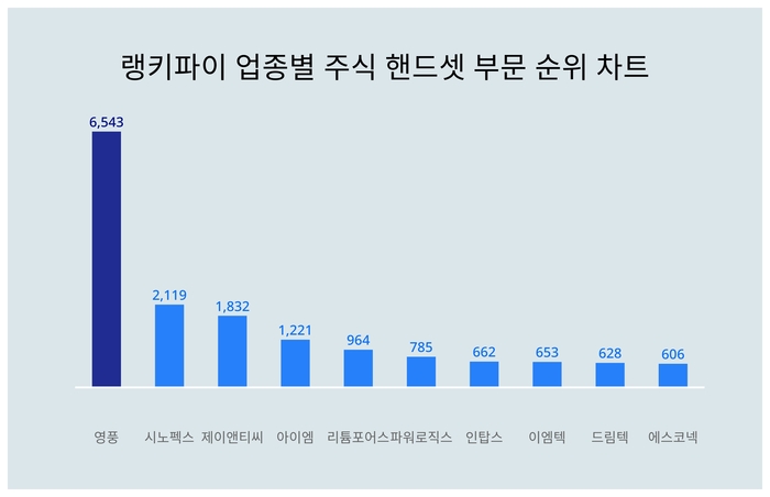 랭키파이 트렌드 순위