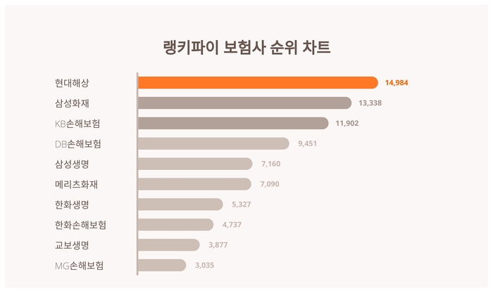 랭키파이 트렌드 순위