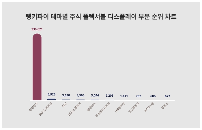 랭키파이 트렌드 순위