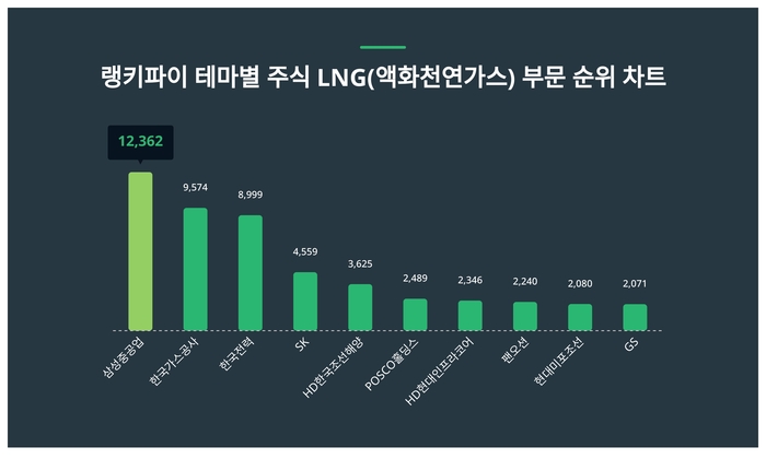 랭키파이 트렌드 순위