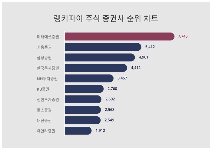 랭키파이 트렌드 순위