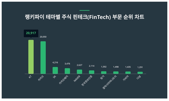 랭키파이 트렌드 순위