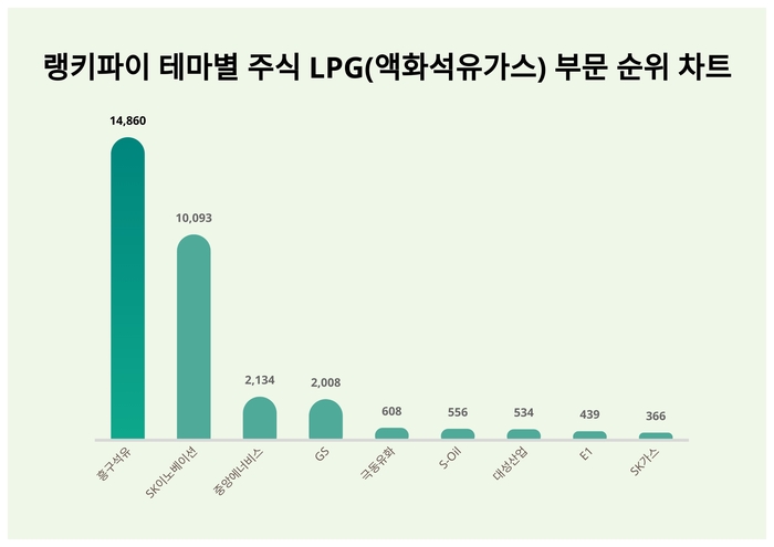 랭키파이 트렌드 순위