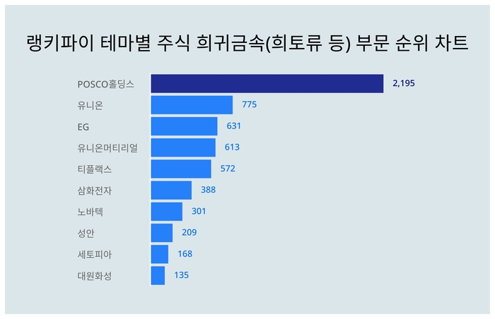 랭키파이 트렌드 순위