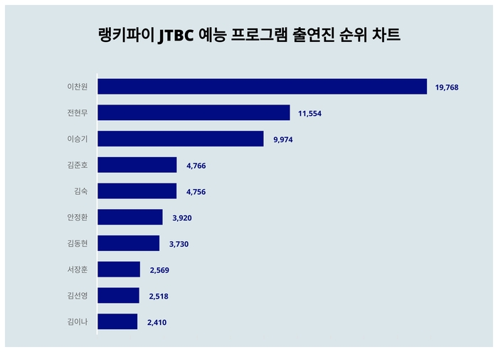 랭키파이 트렌드 순위