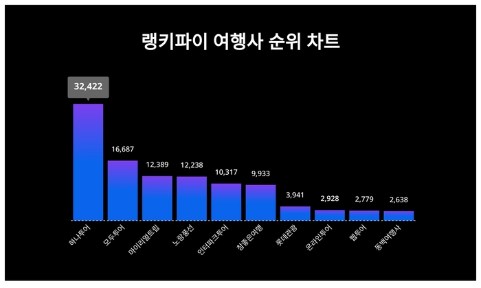 랭키파이 트렌드 순위 차트