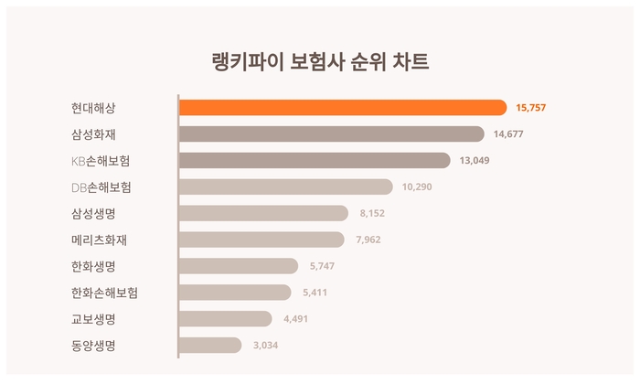 랭키파이 트렌드 순위 차트