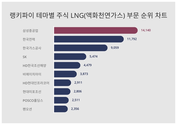 랭키파이 트렌드 순위 차트