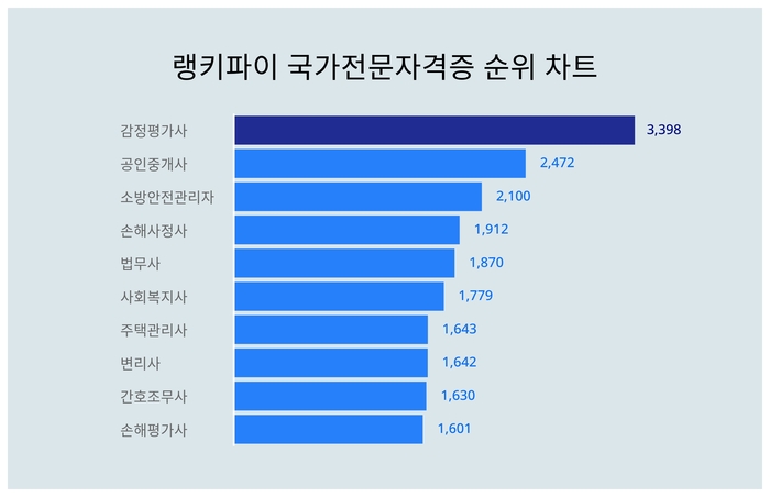 랭키파이 트렌드 순위 차트