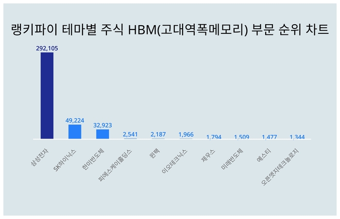 랭키파이 트렌드 순위 차트