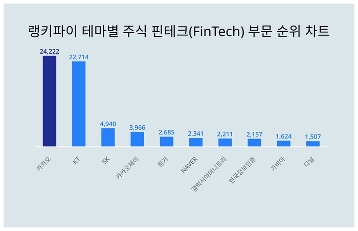 랭키파이 트렌드 순위 차트