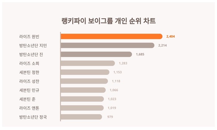 랭키파이 트렌드 순위 차트