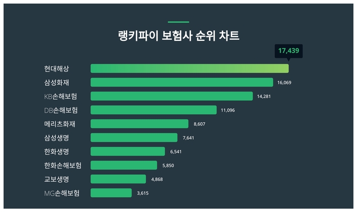 랭키파이 트렌드 순위 차트