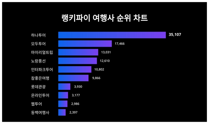 랭키파이 트렌드 순위 차트