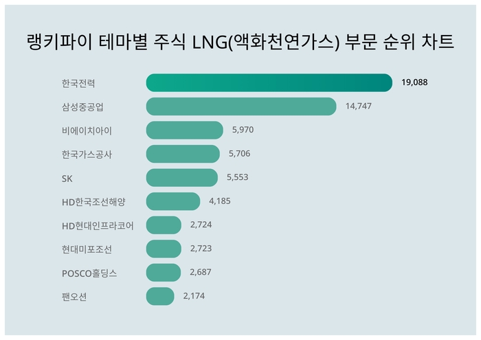 랭키파이 트렌드 순위 차트