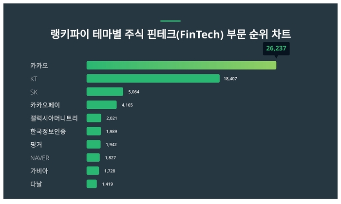 테마별 주식 핀테크(FinTech) 부문 트렌드지수, 성별·연령별 관심도 차이 얼마나?