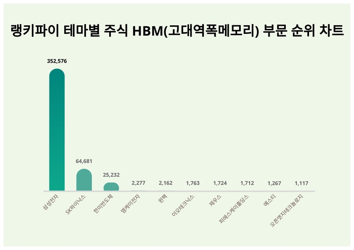 랭키파이 트렌드 순위 차트