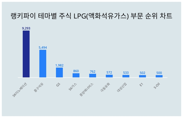 랭키파이 트렌드 순위 차트