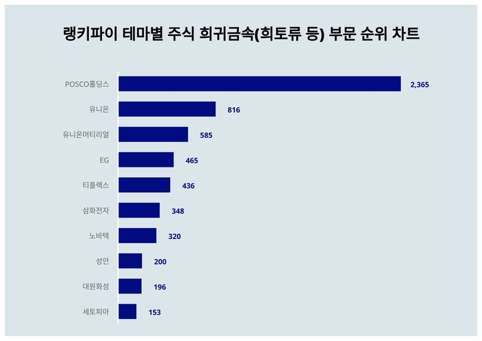 랭키파이 트렌드 순위 차트