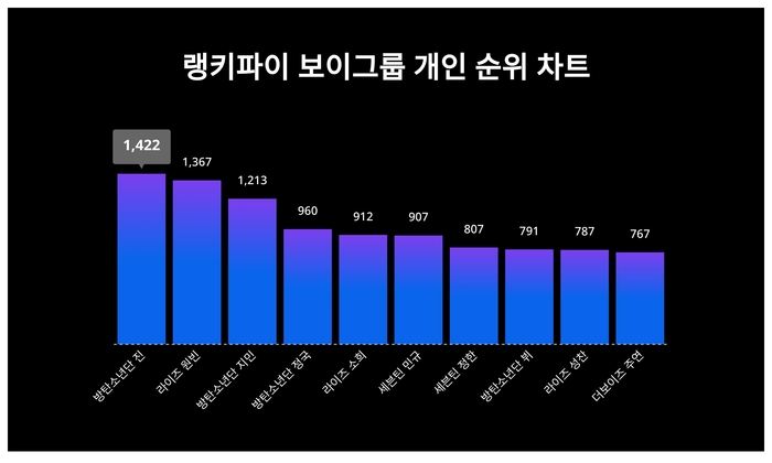 랭키파이 트렌드 순위 차트