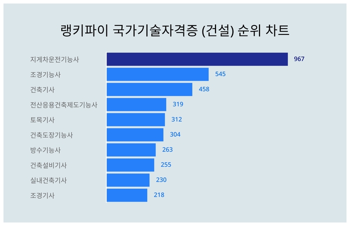 랭키파이 트렌드 순위 차트