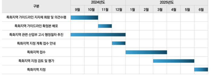 분산에너지 특화지역 향후 일정. 자료= 한국에너지공단