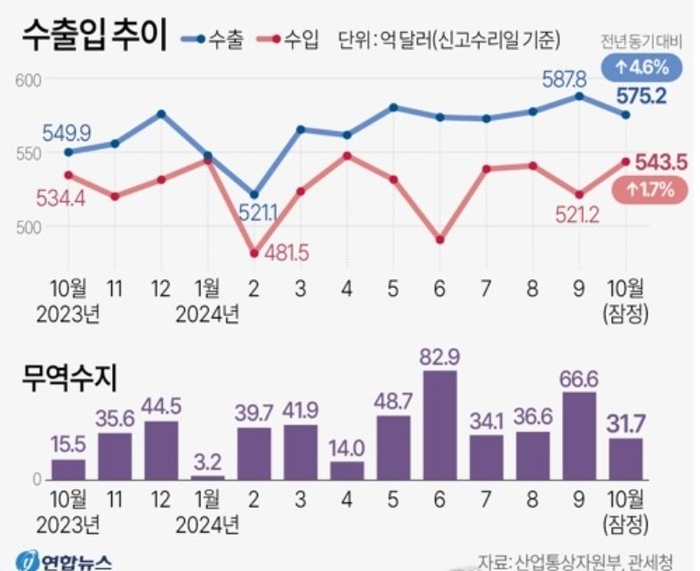 수출입추이