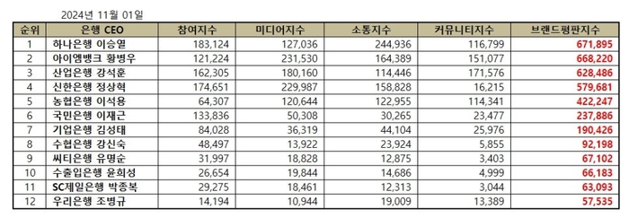 11월 은행 최고경영자(CEO) 브랜드 평판 빅데이터 분석 결과.