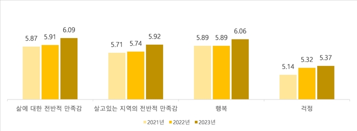 2023년 경상북도 사회지표 발표