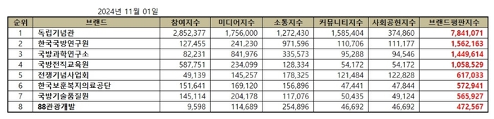 브랜드별 종합 브랜드평판지수