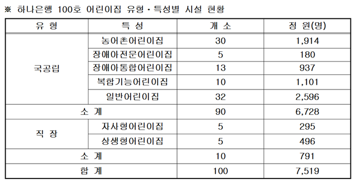 하나은행 100호 어린이집 유형ㆍ특성별 시설 현황.