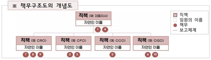 책무구조도 개념도.