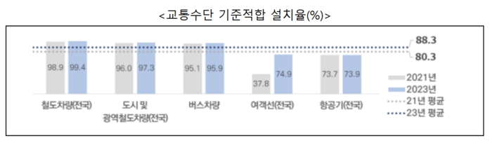 교통수단 기준적합 설치율(%)