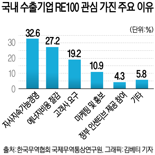 국내 수출기업 RE100 관심 가진 주요 이유