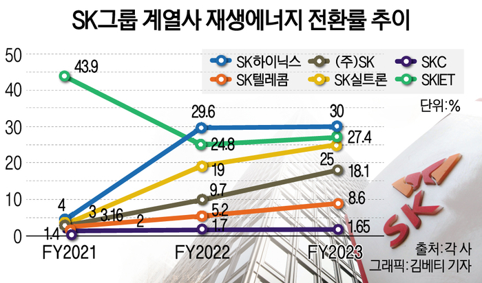 SK그룹 계열사 재생에너지 전환율 추이