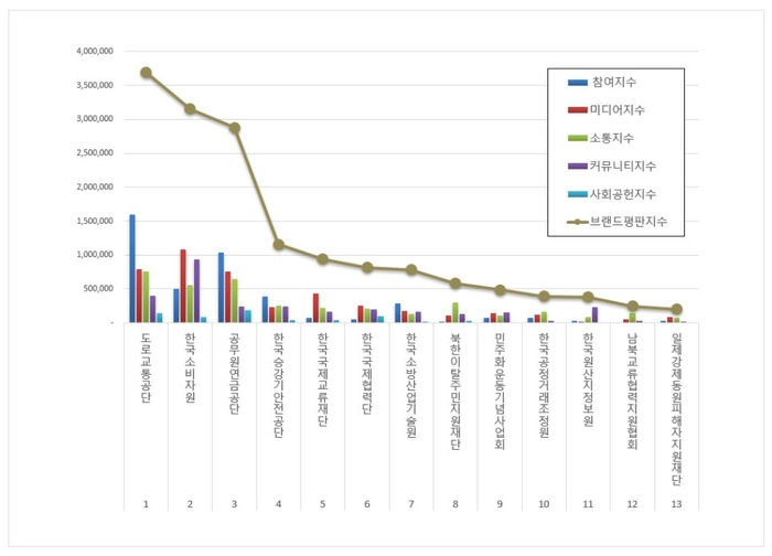 한국기업평판연구소 행정안전 공공기관 13개 브랜드 평판 조사결과