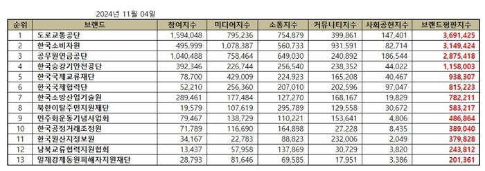 브랜드별 종합 브랜드평판지수