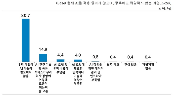 인공지능(AI) 도입을 하지 않는 이유